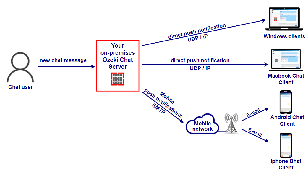 email push notification setup
