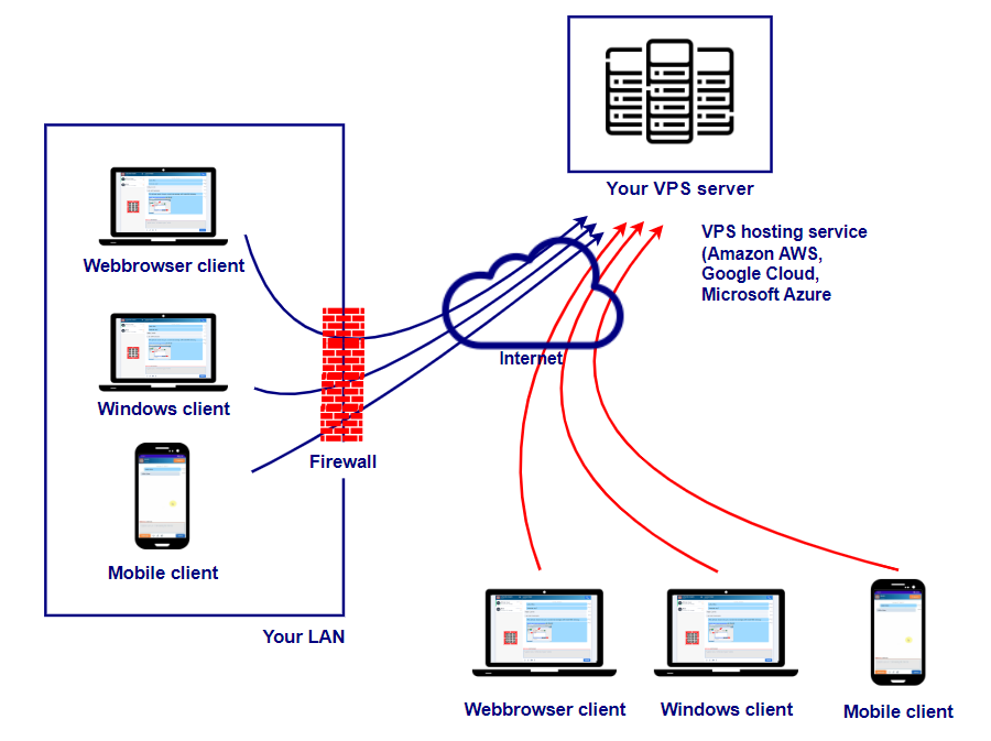 cloud hosted configuration