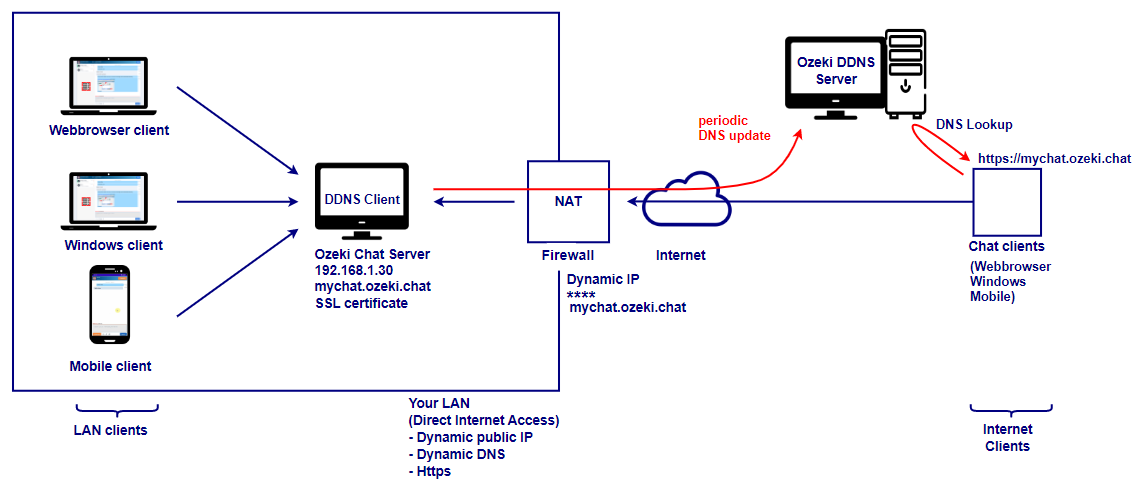 nat config with dynamic dns and https