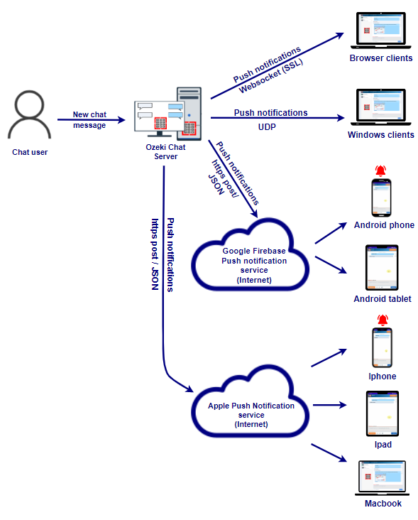 push notification delivery