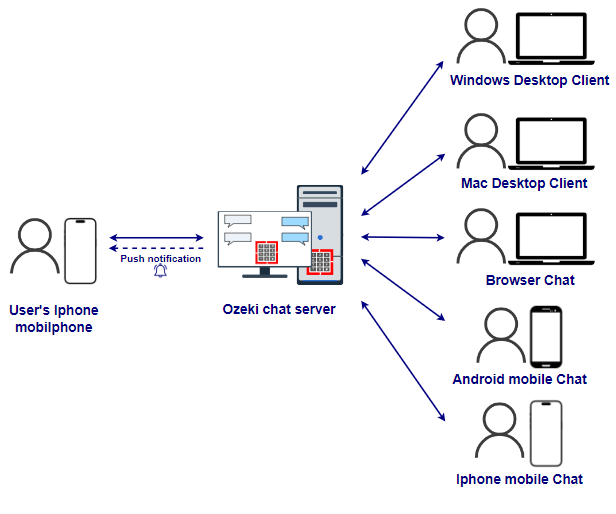 chat client on phone